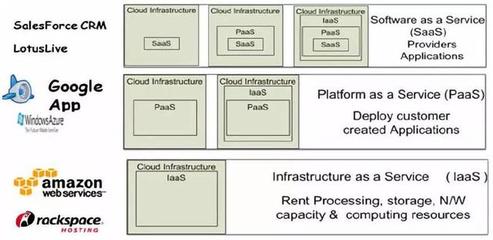 云計算在軟件領(lǐng)域的發(fā)展 機遇與挑戰(zhàn)
