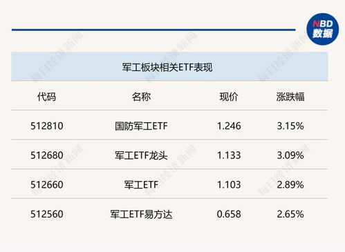 軟件與云計算板塊強勢崛起，軍工相關ETF大漲超3%，中小券商借力ETF布局財富管理新賽道