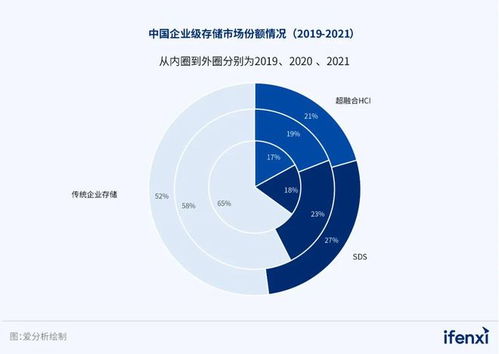 2023愛分析·軟件定義存儲廠商全景報(bào)告 云時代下的存儲新范式
